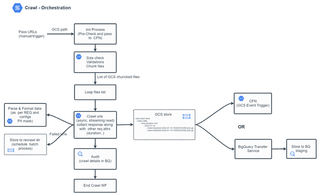 GCP Web Scraping Workflow approach